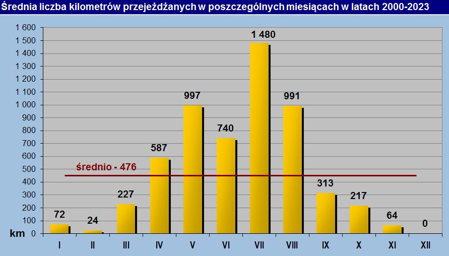 Statystyka miesiczna