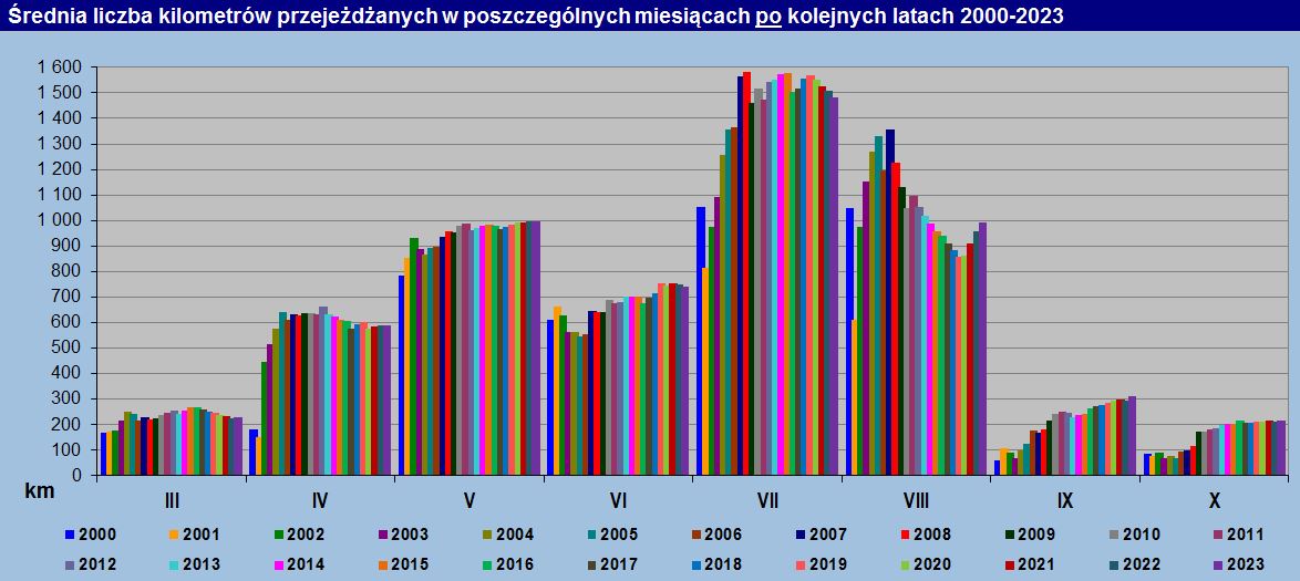 Statystyka miesiczna w poszczeglnych latach